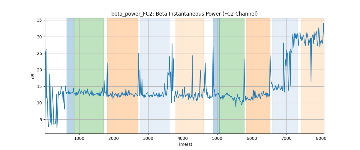 beta_power_FC2: Beta Instantaneous Power (FC2 Channel)