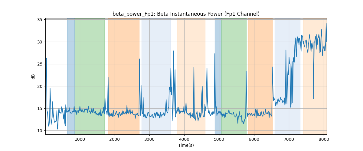 beta_power_Fp1: Beta Instantaneous Power (Fp1 Channel)