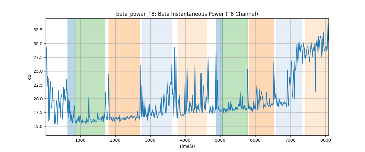 beta_power_T8: Beta Instantaneous Power (T8 Channel)