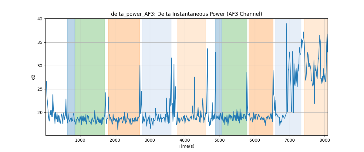 delta_power_AF3: Delta Instantaneous Power (AF3 Channel)