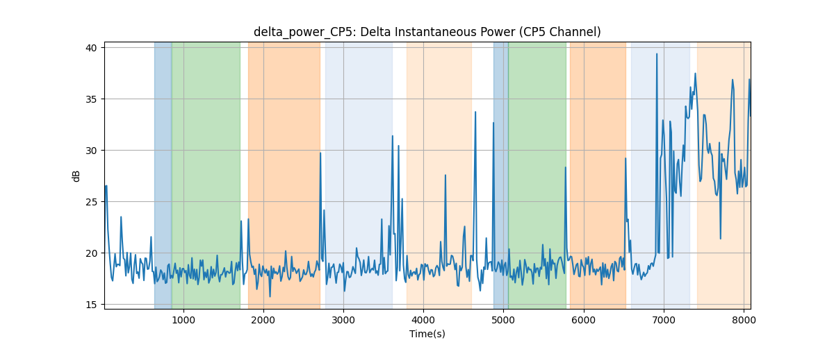 delta_power_CP5: Delta Instantaneous Power (CP5 Channel)