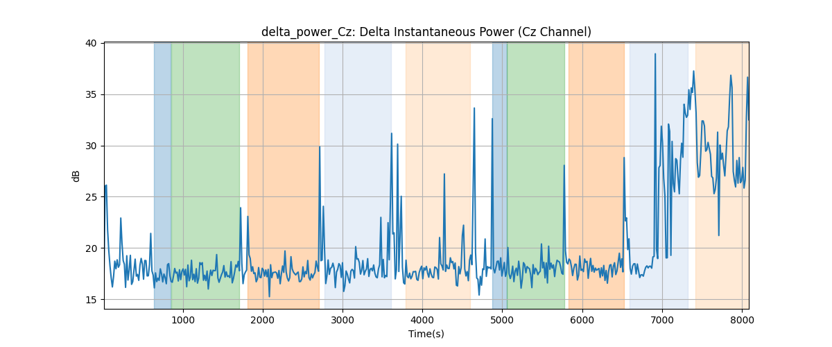 delta_power_Cz: Delta Instantaneous Power (Cz Channel)