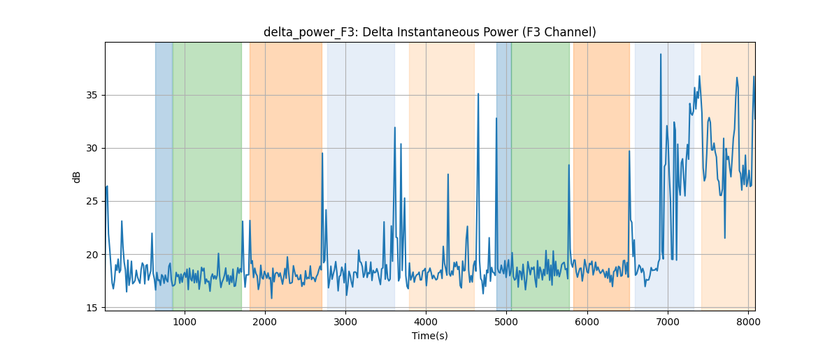 delta_power_F3: Delta Instantaneous Power (F3 Channel)