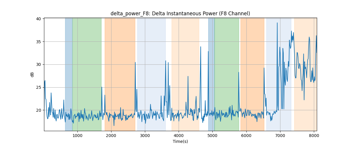 delta_power_F8: Delta Instantaneous Power (F8 Channel)