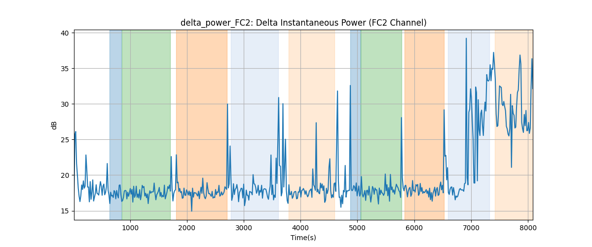 delta_power_FC2: Delta Instantaneous Power (FC2 Channel)