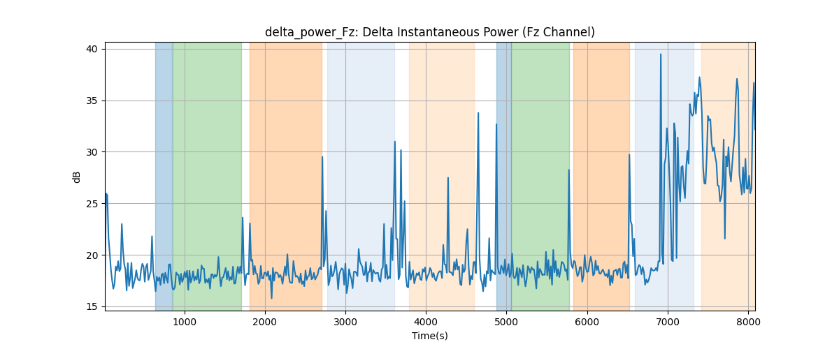 delta_power_Fz: Delta Instantaneous Power (Fz Channel)