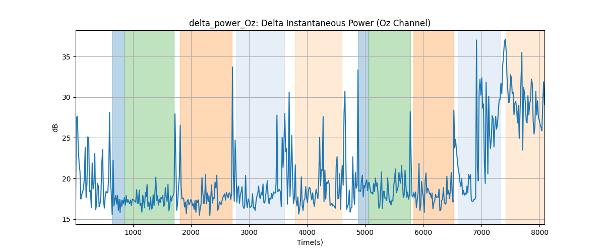 delta_power_Oz: Delta Instantaneous Power (Oz Channel)