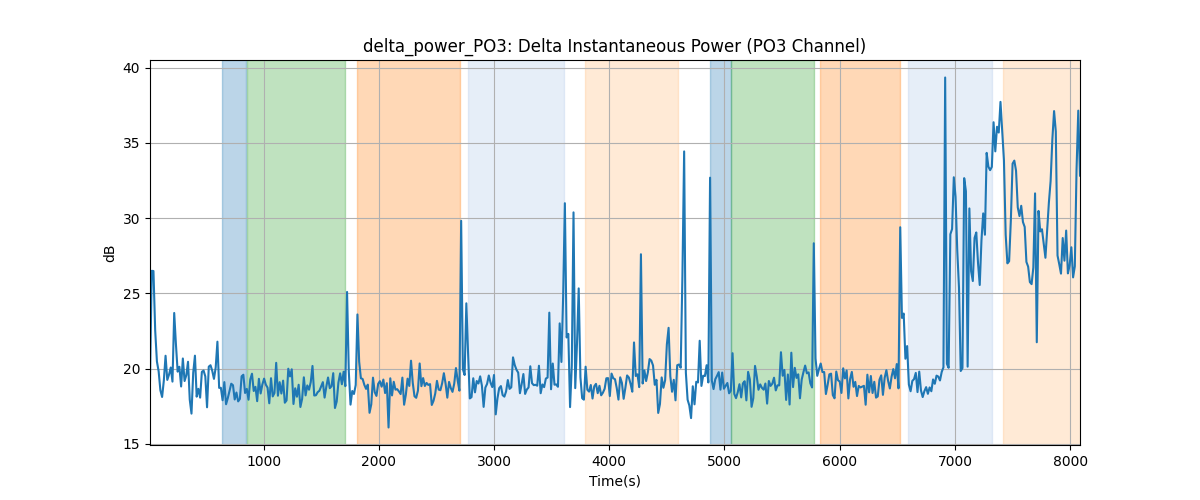 delta_power_PO3: Delta Instantaneous Power (PO3 Channel)