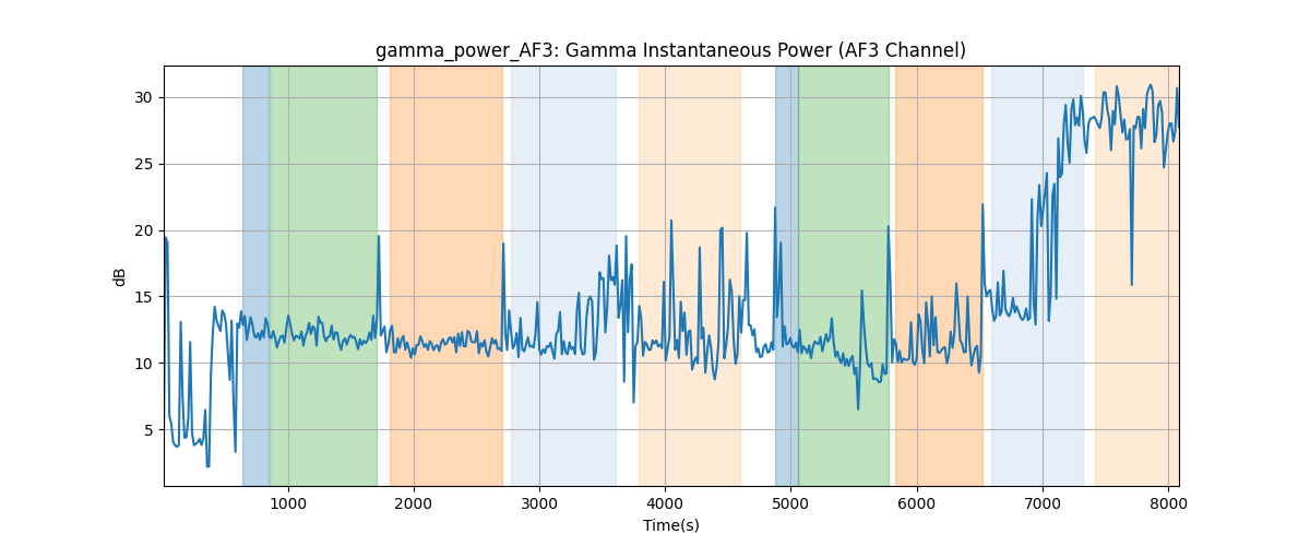 gamma_power_AF3: Gamma Instantaneous Power (AF3 Channel)