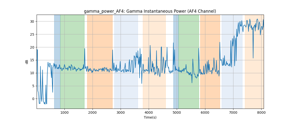 gamma_power_AF4: Gamma Instantaneous Power (AF4 Channel)