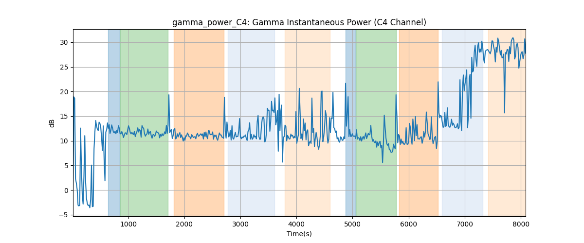 gamma_power_C4: Gamma Instantaneous Power (C4 Channel)