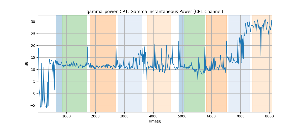 gamma_power_CP1: Gamma Instantaneous Power (CP1 Channel)