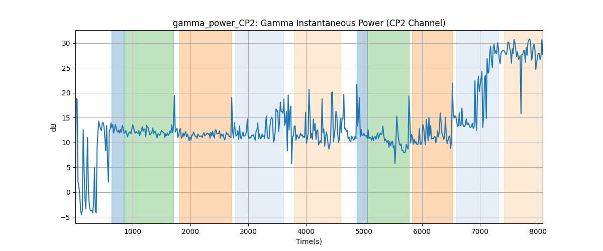 gamma_power_CP2: Gamma Instantaneous Power (CP2 Channel)