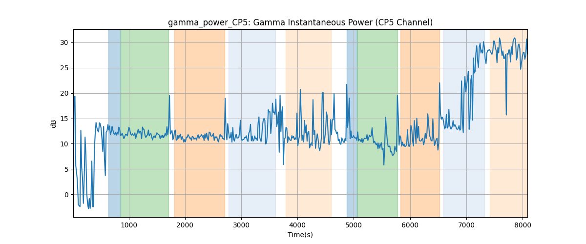 gamma_power_CP5: Gamma Instantaneous Power (CP5 Channel)