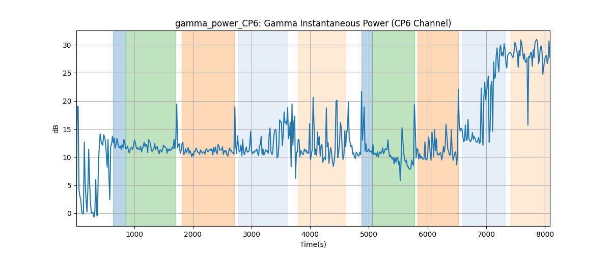 gamma_power_CP6: Gamma Instantaneous Power (CP6 Channel)