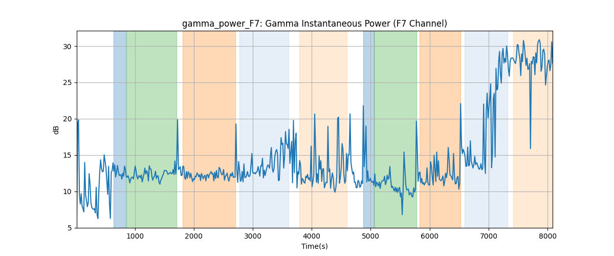 gamma_power_F7: Gamma Instantaneous Power (F7 Channel)