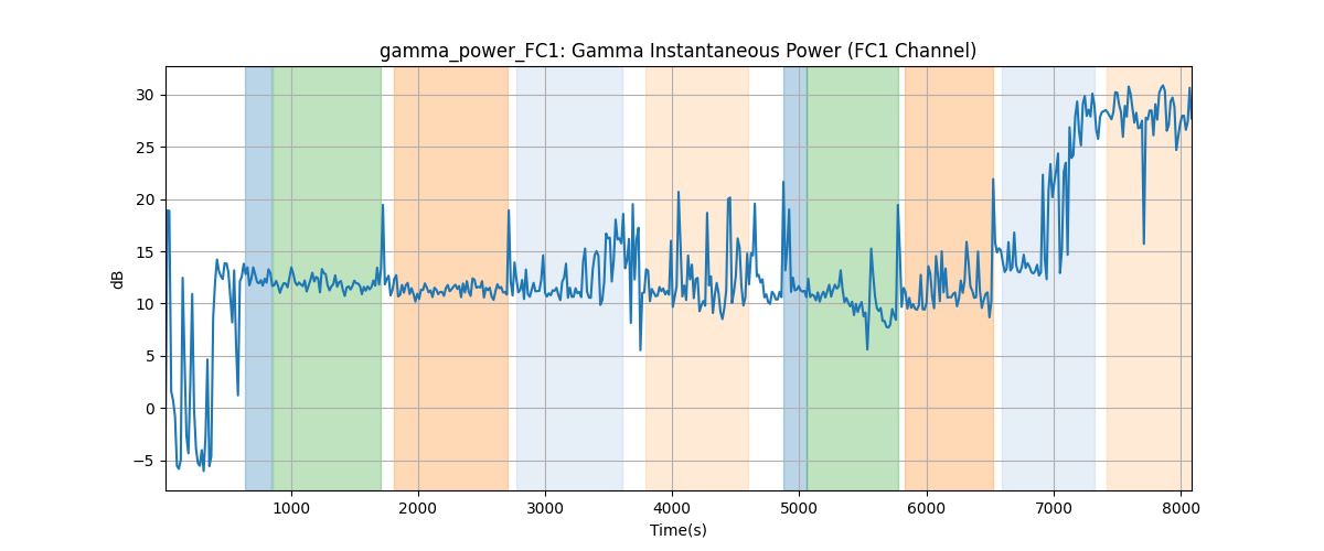 gamma_power_FC1: Gamma Instantaneous Power (FC1 Channel)