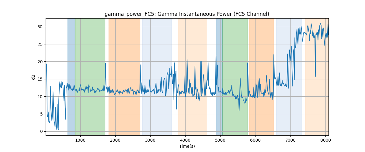 gamma_power_FC5: Gamma Instantaneous Power (FC5 Channel)