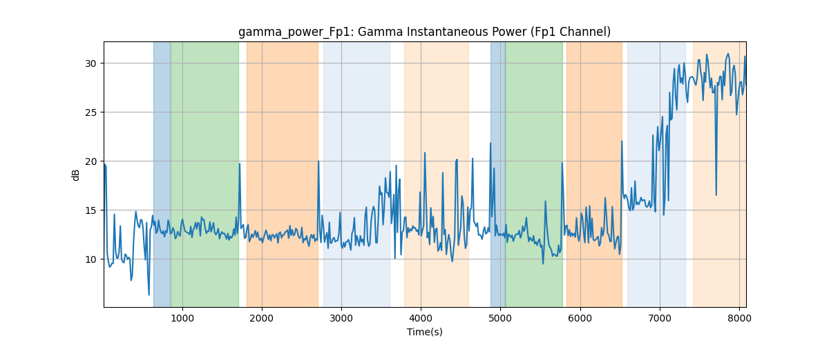 gamma_power_Fp1: Gamma Instantaneous Power (Fp1 Channel)