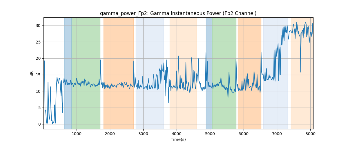 gamma_power_Fp2: Gamma Instantaneous Power (Fp2 Channel)