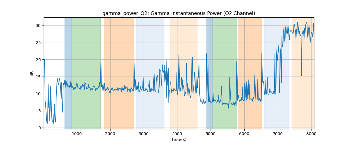 gamma_power_O2: Gamma Instantaneous Power (O2 Channel)