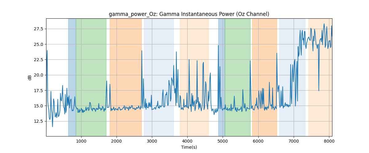 gamma_power_Oz: Gamma Instantaneous Power (Oz Channel)