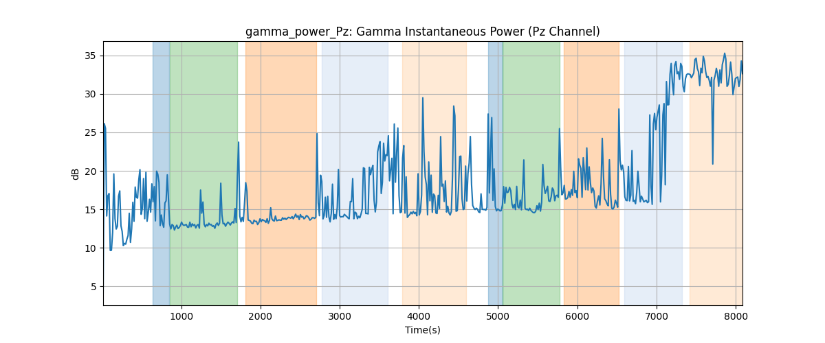 gamma_power_Pz: Gamma Instantaneous Power (Pz Channel)