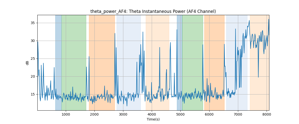 theta_power_AF4: Theta Instantaneous Power (AF4 Channel)