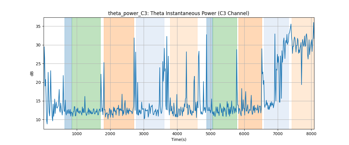 theta_power_C3: Theta Instantaneous Power (C3 Channel)