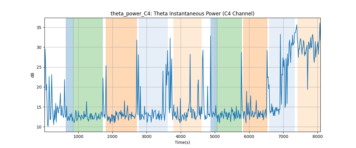 theta_power_C4: Theta Instantaneous Power (C4 Channel)