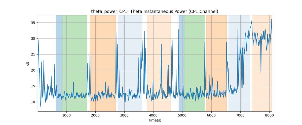 theta_power_CP1: Theta Instantaneous Power (CP1 Channel)