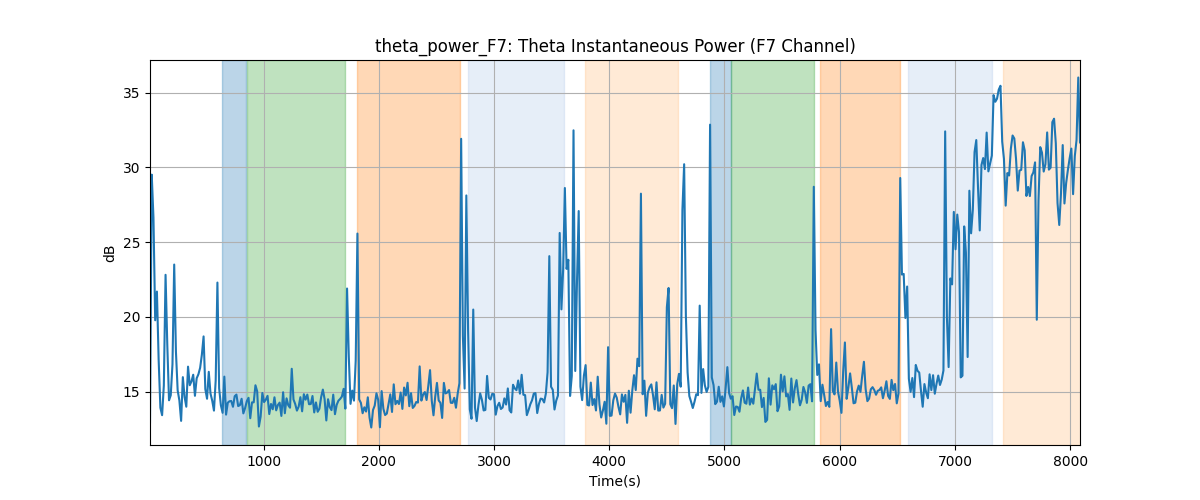 theta_power_F7: Theta Instantaneous Power (F7 Channel)