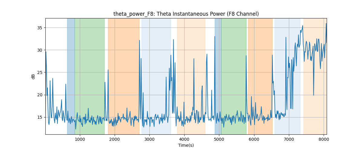 theta_power_F8: Theta Instantaneous Power (F8 Channel)