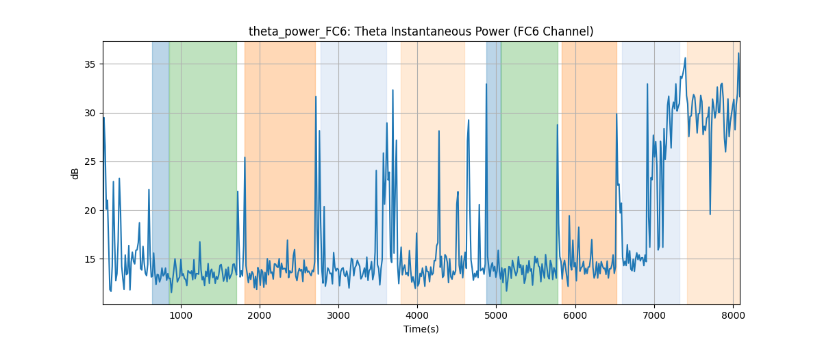 theta_power_FC6: Theta Instantaneous Power (FC6 Channel)