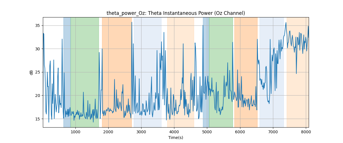 theta_power_Oz: Theta Instantaneous Power (Oz Channel)