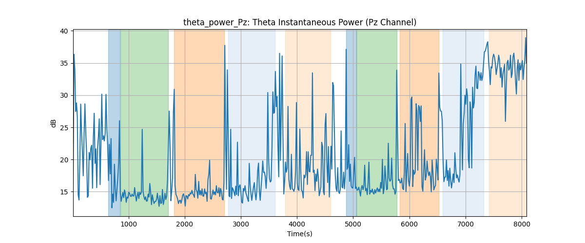 theta_power_Pz: Theta Instantaneous Power (Pz Channel)