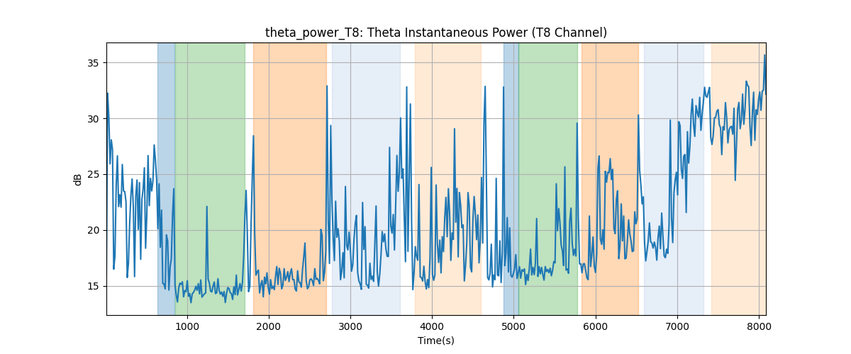 theta_power_T8: Theta Instantaneous Power (T8 Channel)