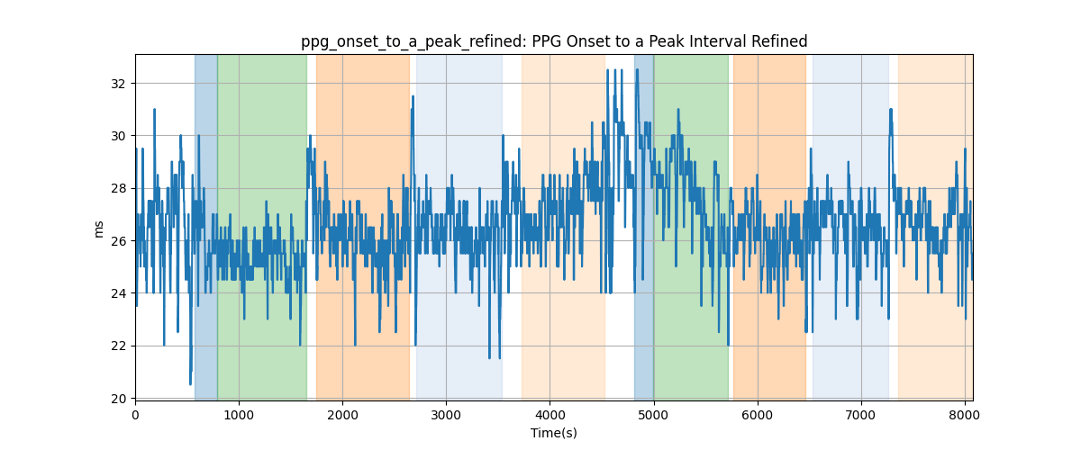 ppg_onset_to_a_peak_refined: PPG Onset to a Peak Interval Refined