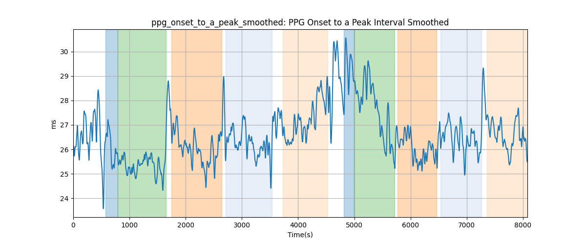 ppg_onset_to_a_peak_smoothed: PPG Onset to a Peak Interval Smoothed