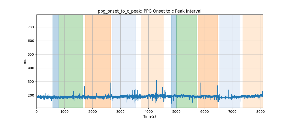 ppg_onset_to_c_peak: PPG Onset to c Peak Interval