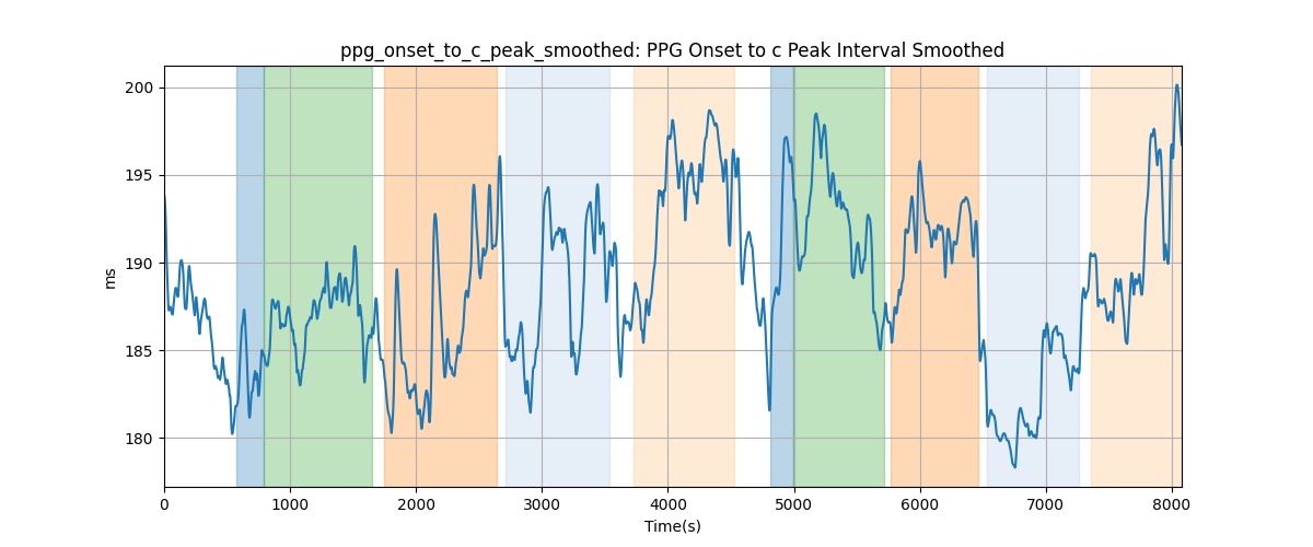 ppg_onset_to_c_peak_smoothed: PPG Onset to c Peak Interval Smoothed