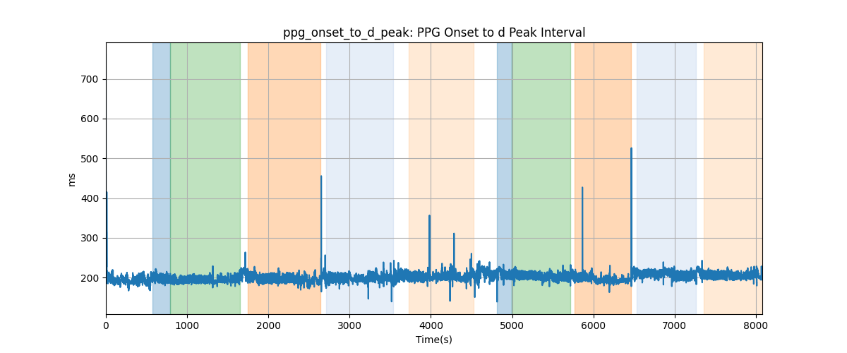 ppg_onset_to_d_peak: PPG Onset to d Peak Interval