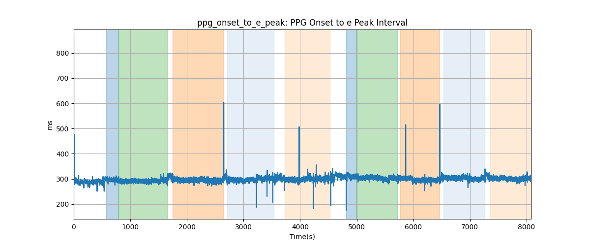 ppg_onset_to_e_peak: PPG Onset to e Peak Interval