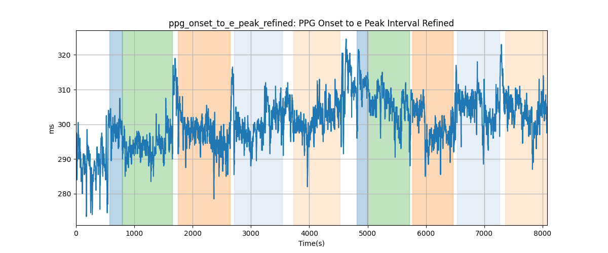 ppg_onset_to_e_peak_refined: PPG Onset to e Peak Interval Refined