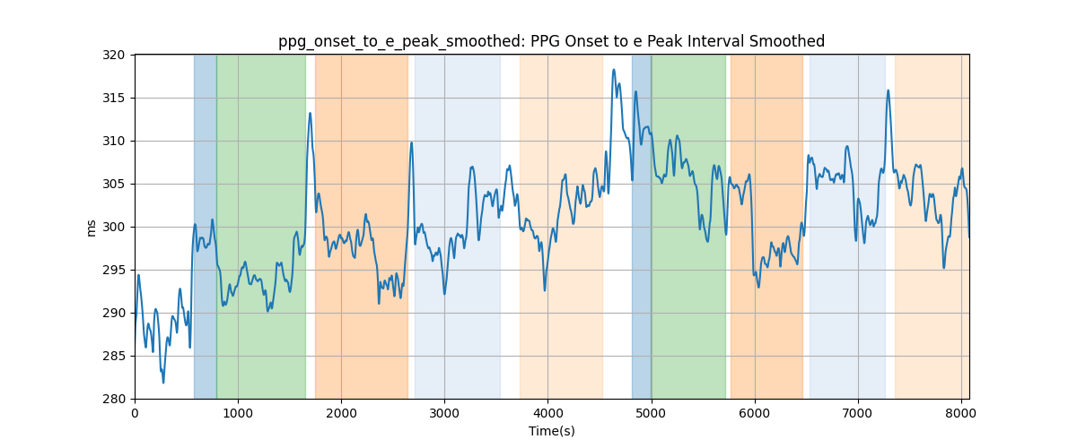 ppg_onset_to_e_peak_smoothed: PPG Onset to e Peak Interval Smoothed