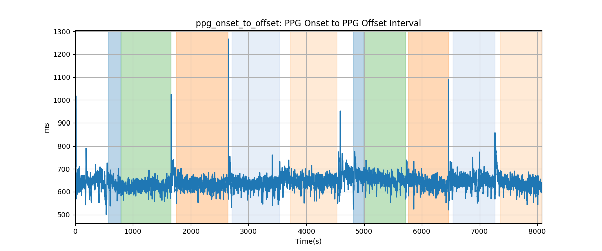 ppg_onset_to_offset: PPG Onset to PPG Offset Interval