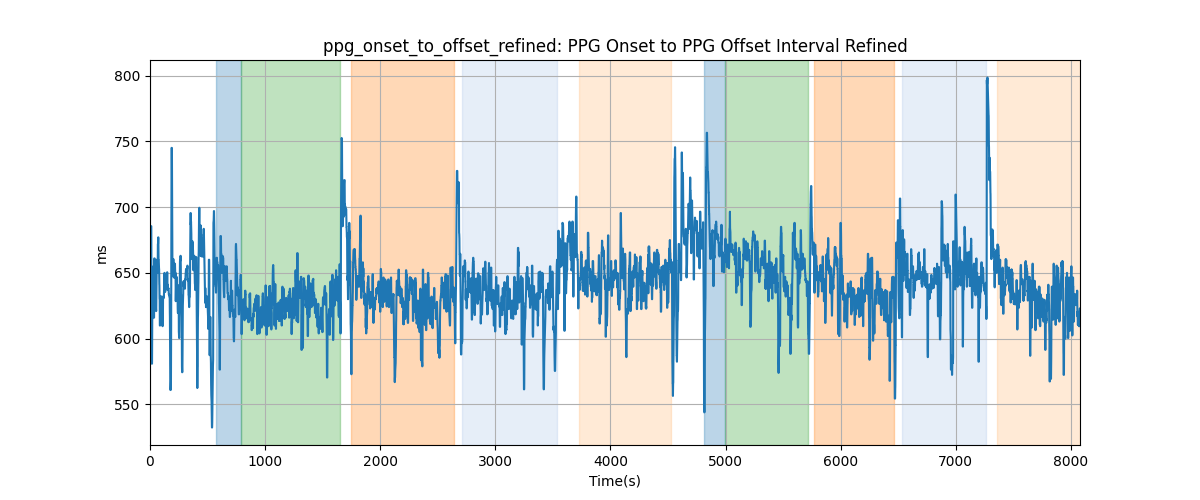 ppg_onset_to_offset_refined: PPG Onset to PPG Offset Interval Refined