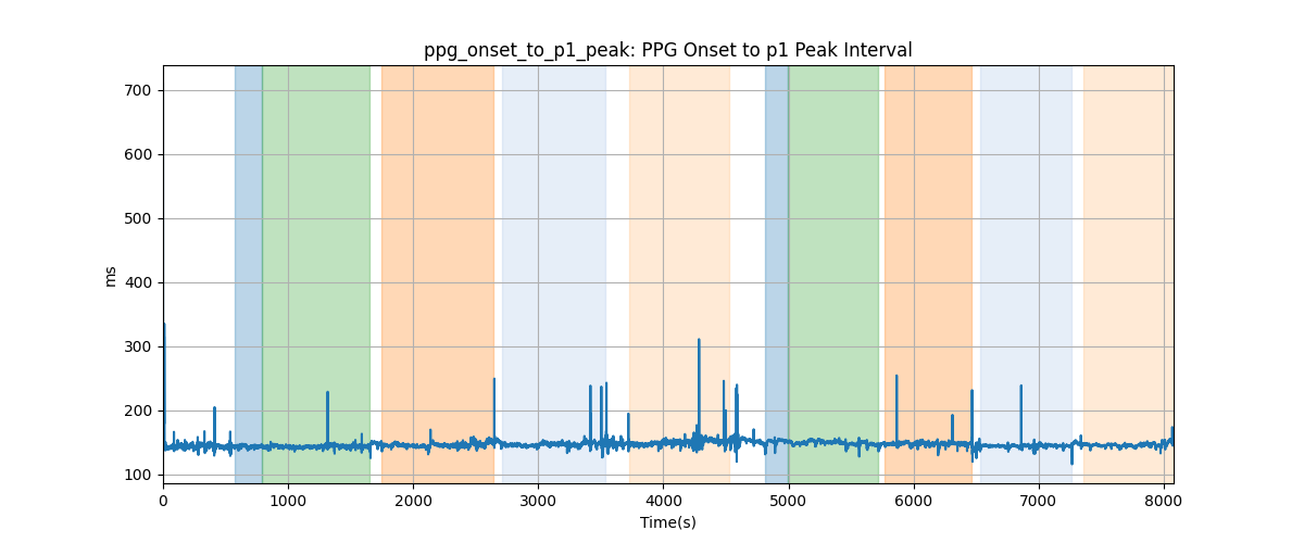 ppg_onset_to_p1_peak: PPG Onset to p1 Peak Interval