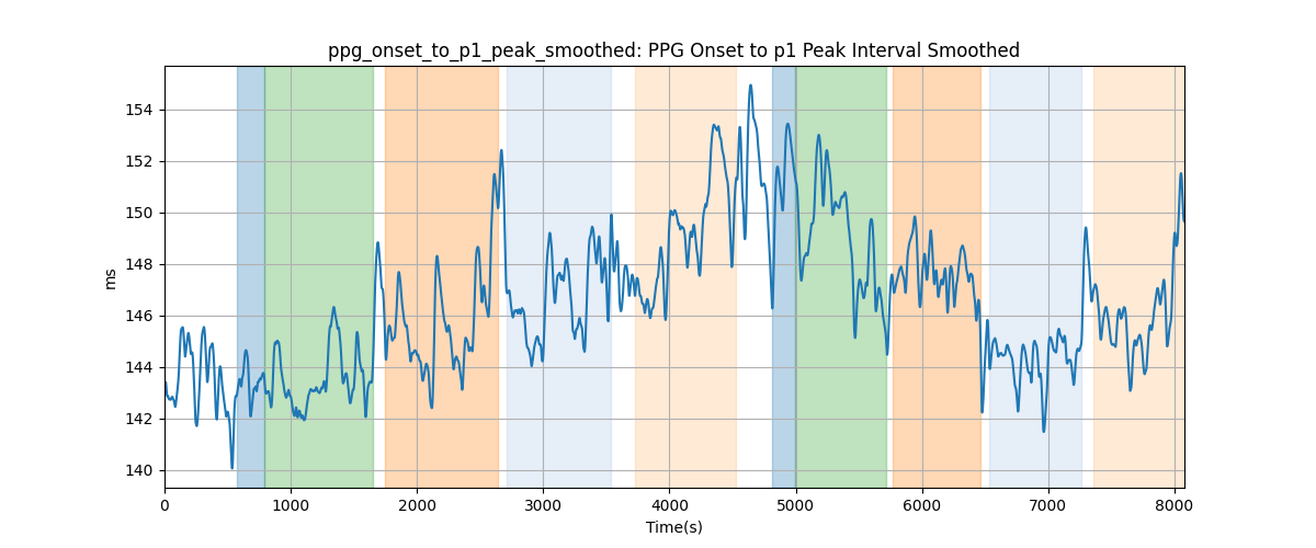 ppg_onset_to_p1_peak_smoothed: PPG Onset to p1 Peak Interval Smoothed