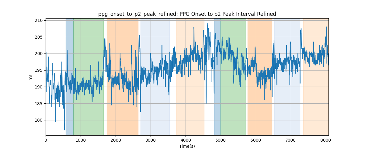 ppg_onset_to_p2_peak_refined: PPG Onset to p2 Peak Interval Refined